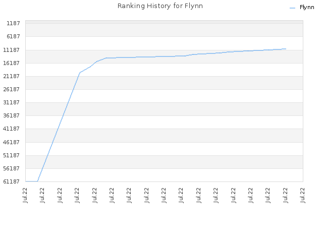 Ranking History for Flynn