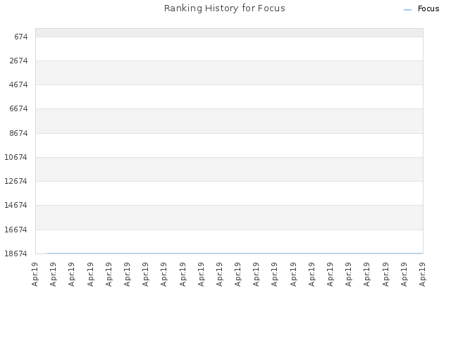 Ranking History for Focus