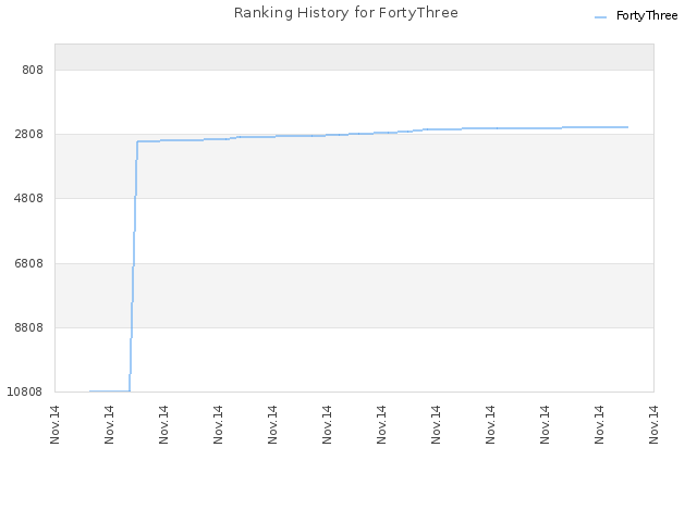 Ranking History for FortyThree