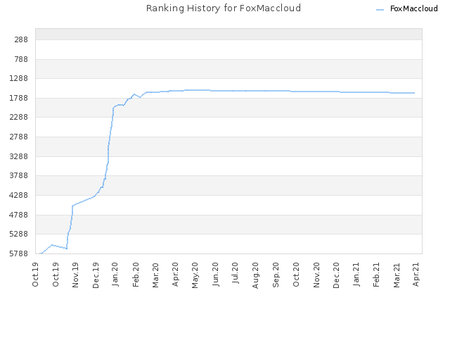 Ranking History for FoxMaccloud