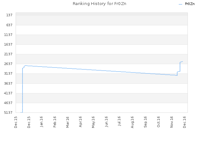 Ranking History for Fr0Zn
