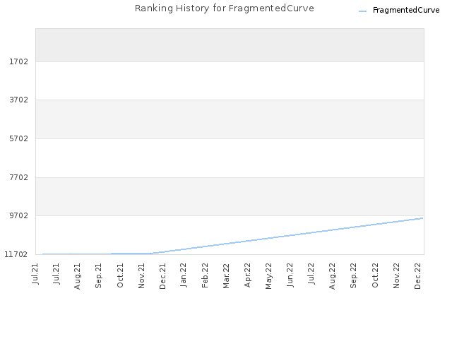 Ranking History for FragmentedCurve