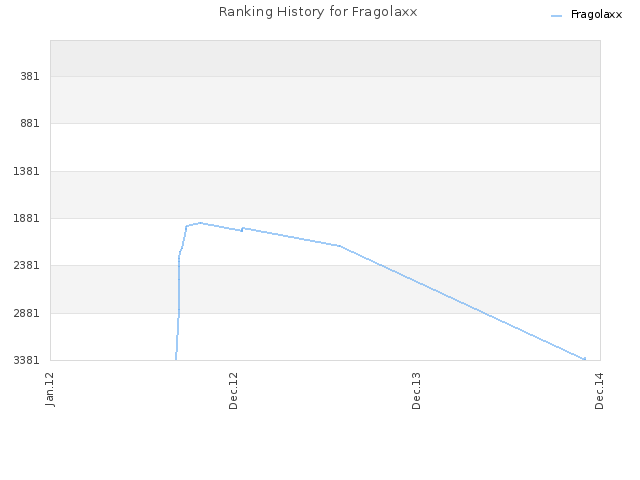 Ranking History for Fragolaxx