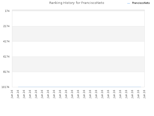 Ranking History for FranciscoNeto