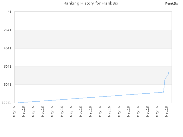 Ranking History for FrankSix