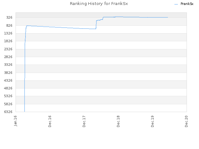 Ranking History for FrankSx