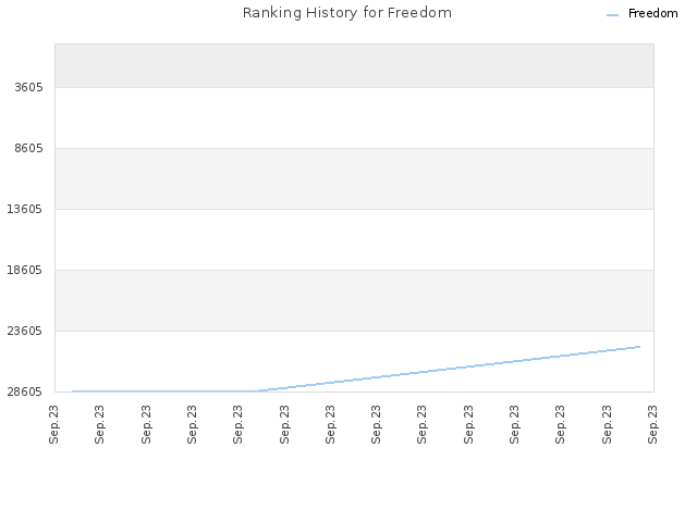 Ranking History for Freedom