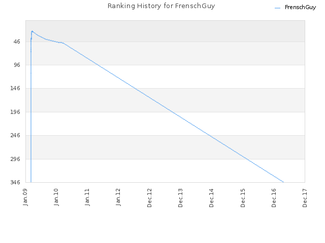 Ranking History for FrenschGuy