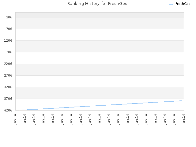 Ranking History for FreshGod