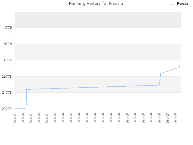 Ranking History for Fressia