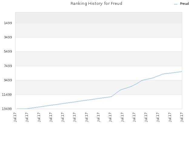 Ranking History for Freud