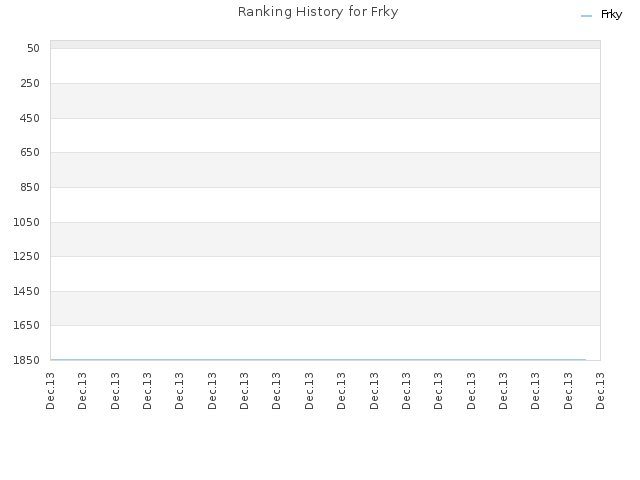 Ranking History for Frky