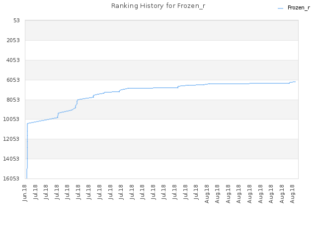 Ranking History for Frozen_r