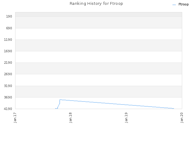 Ranking History for Ftroop