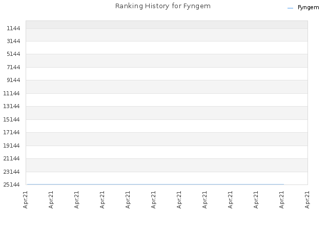 Ranking History for Fyngem