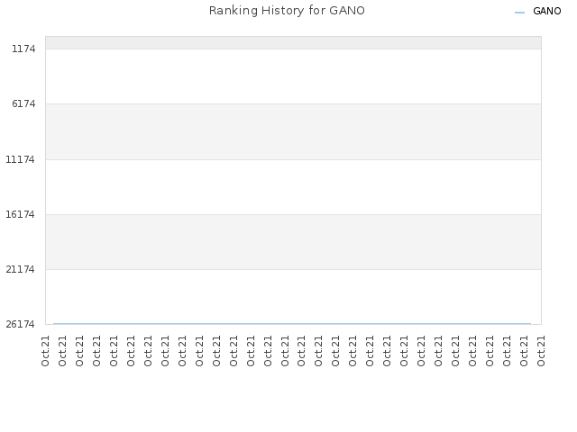 Ranking History for GANO