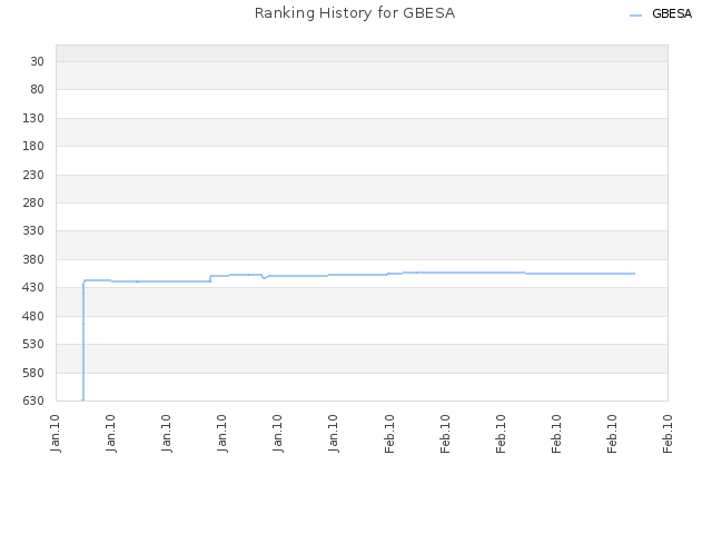 Ranking History for GBESA