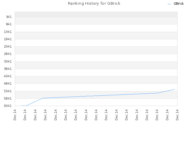 Ranking History for GBrick