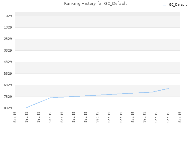 Ranking History for GC_Default