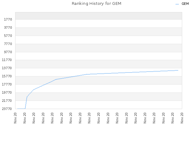 Ranking History for GEM