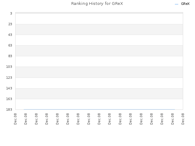 Ranking History for GReX