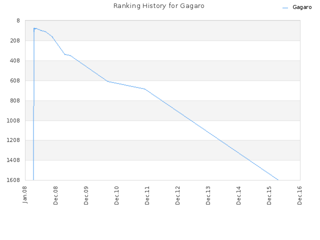 Ranking History for Gagaro