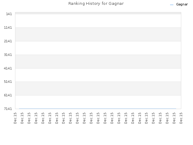 Ranking History for Gagnar