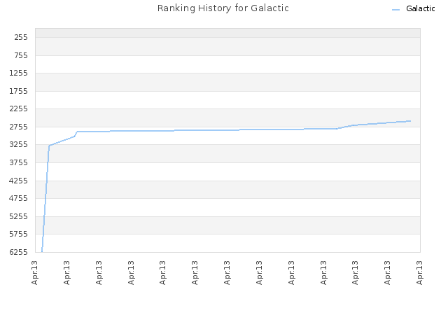 Ranking History for Galactic