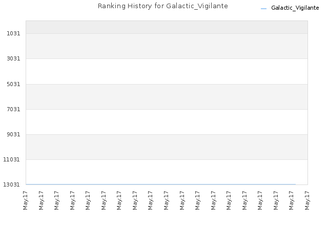 Ranking History for Galactic_Vigilante