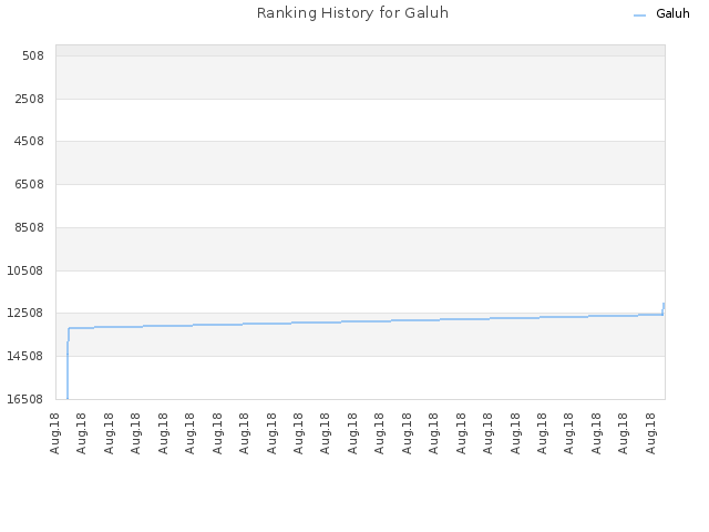 Ranking History for Galuh