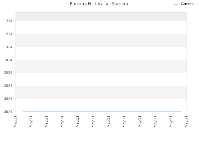 Ranking History for Gamera