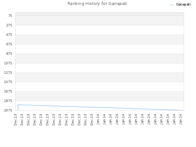 Ranking History for Ganapati