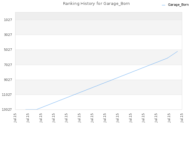 Ranking History for Garage_Born