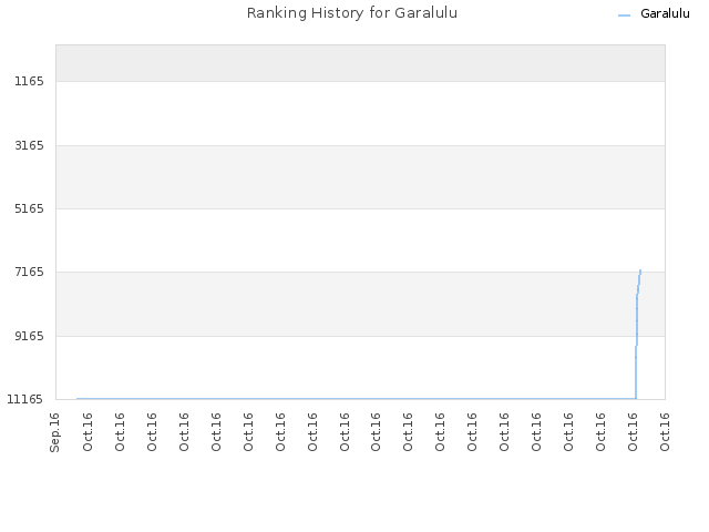 Ranking History for Garalulu