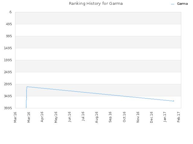 Ranking History for Garma