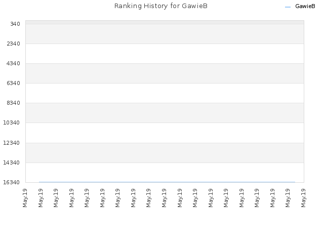 Ranking History for GawieB