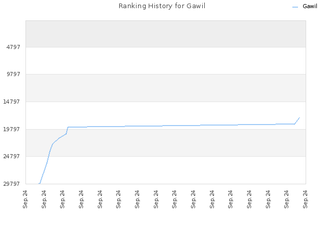 Ranking History for Gawil