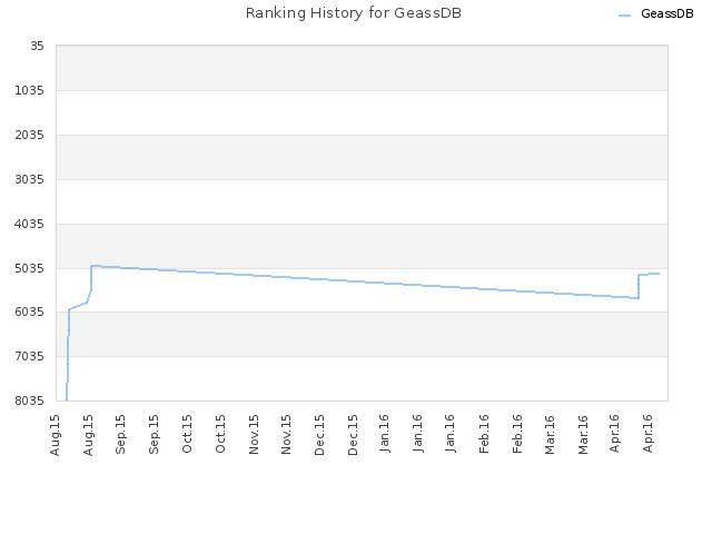 Ranking History for GeassDB
