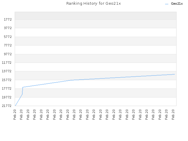 Ranking History for Geo21x