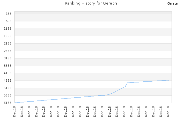 Ranking History for Gereon