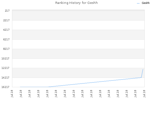 Ranking History for Geshh