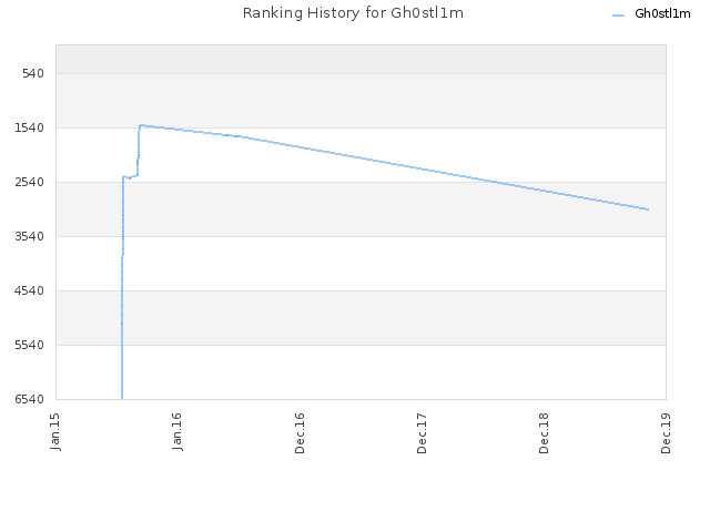 Ranking History for Gh0stl1m