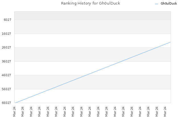 Ranking History for Gh0ulDuck