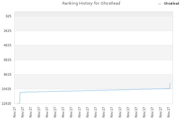 Ranking History for Ghostlead