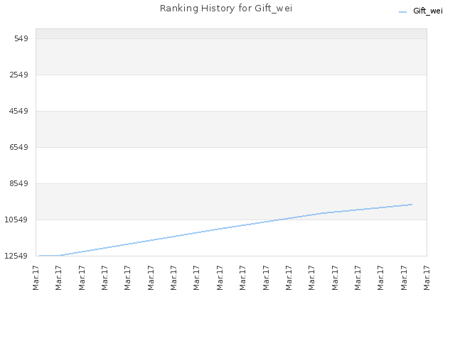 Ranking History for Gift_wei