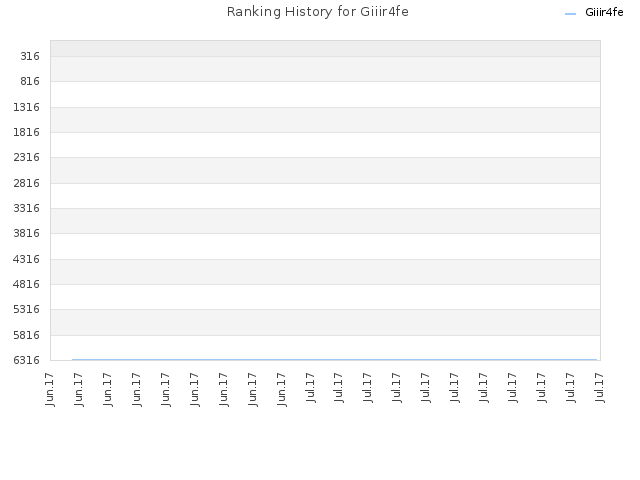 Ranking History for Giiir4fe