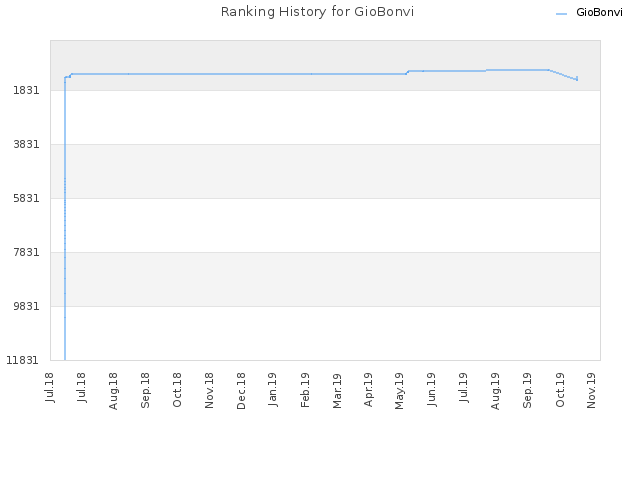 Ranking History for GioBonvi