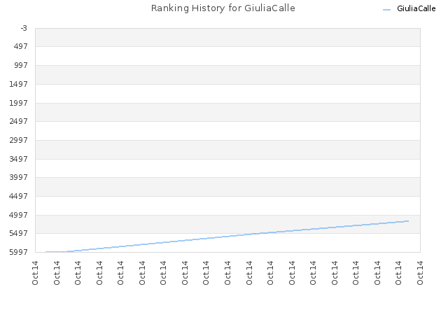 Ranking History for GiuliaCalle