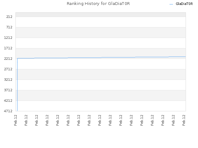 Ranking History for GlaDiaT0R