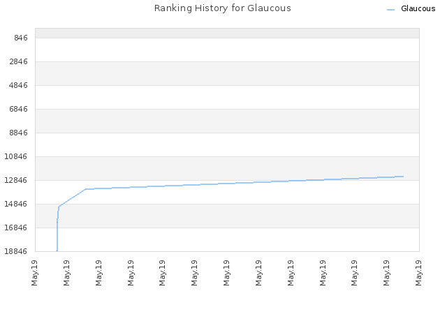 Ranking History for Glaucous